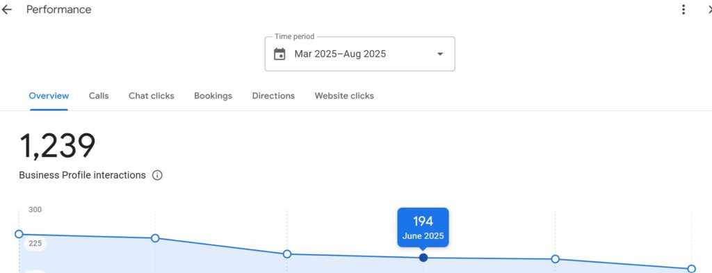 Google Business Profile Optimization Tamilnadu- performance